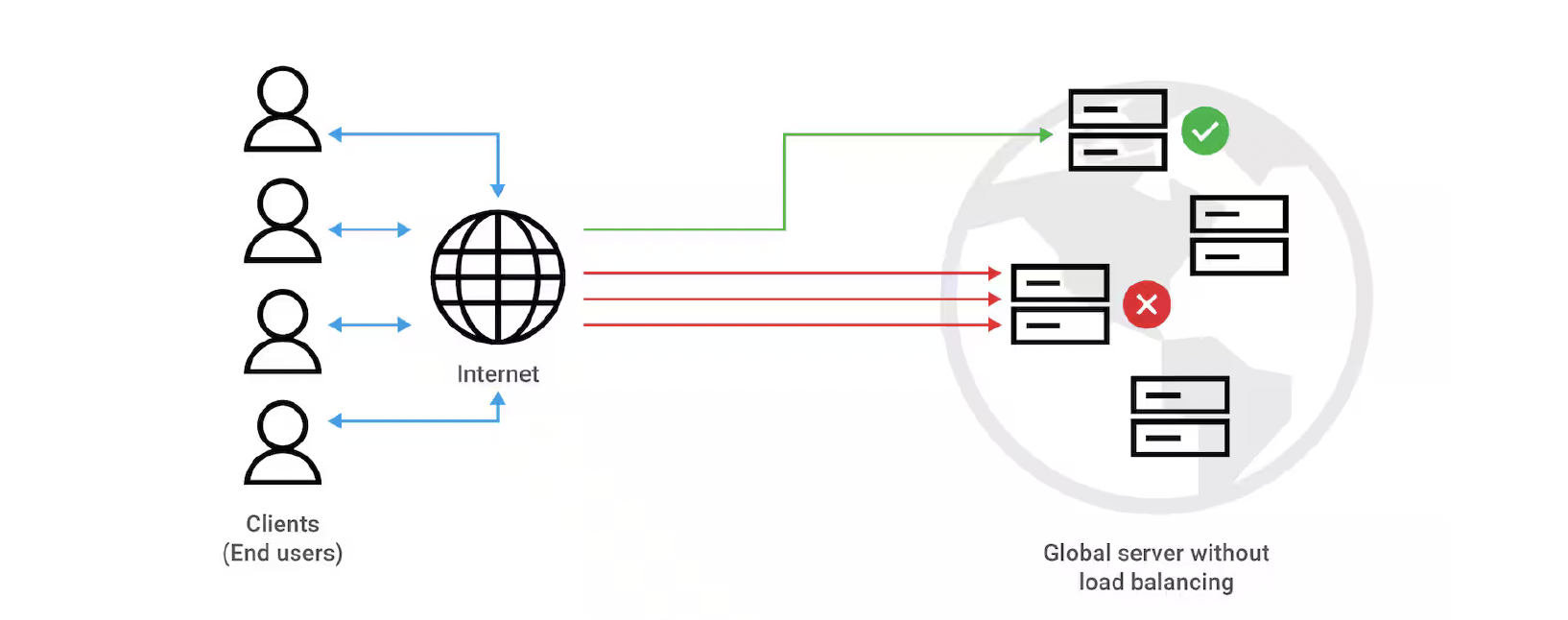 Traffic routing without GSLB: users lose access when a single data center fails