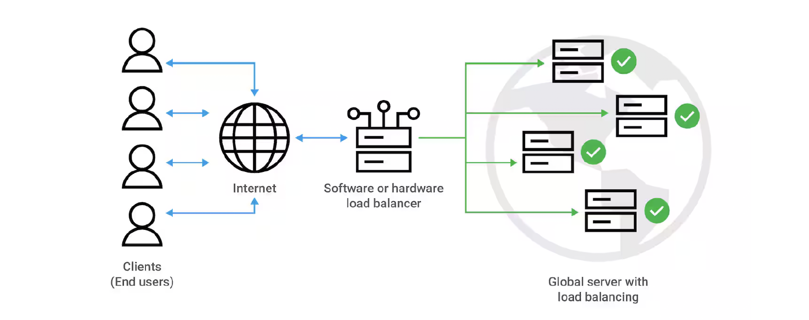 Схема с DNS-балансировщиком GSLB: трафик направляется только на работающие датацентры